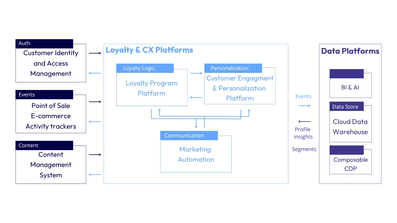 Loyalty system in broader ecosystem diagram