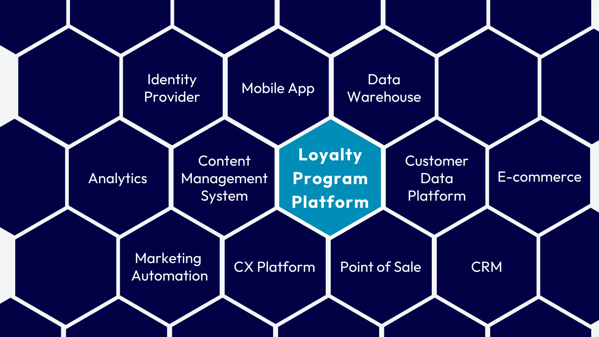 Loyalty system in broader ecosystem diagram