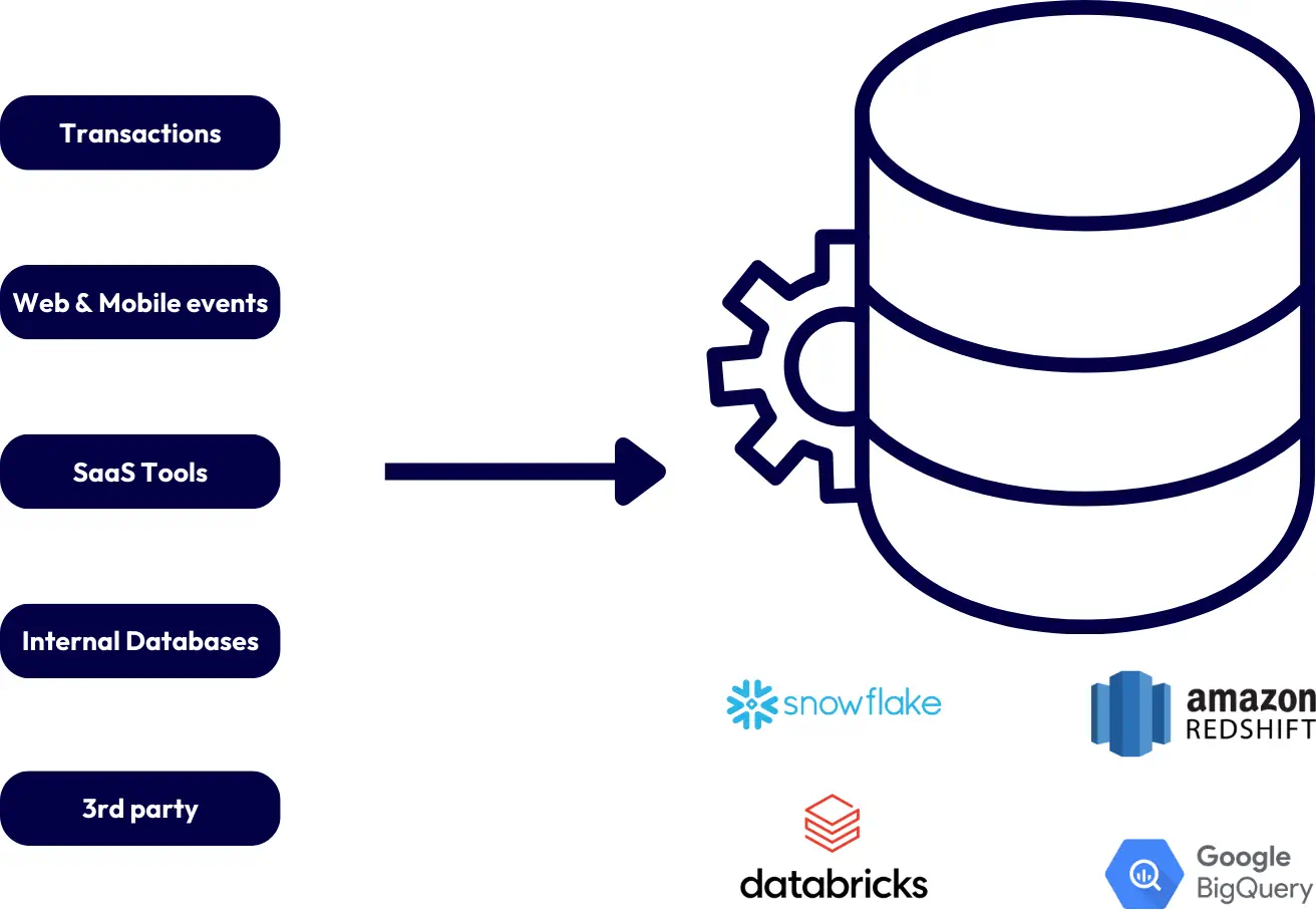 Data warehouse