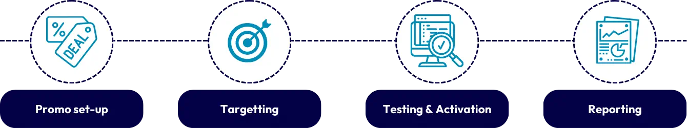 Loyalty promotion workflow