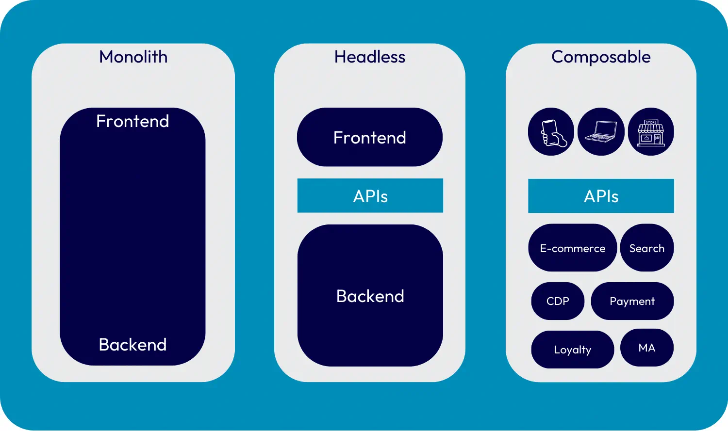 Visual comparison of monolithic, headless and composable architectures