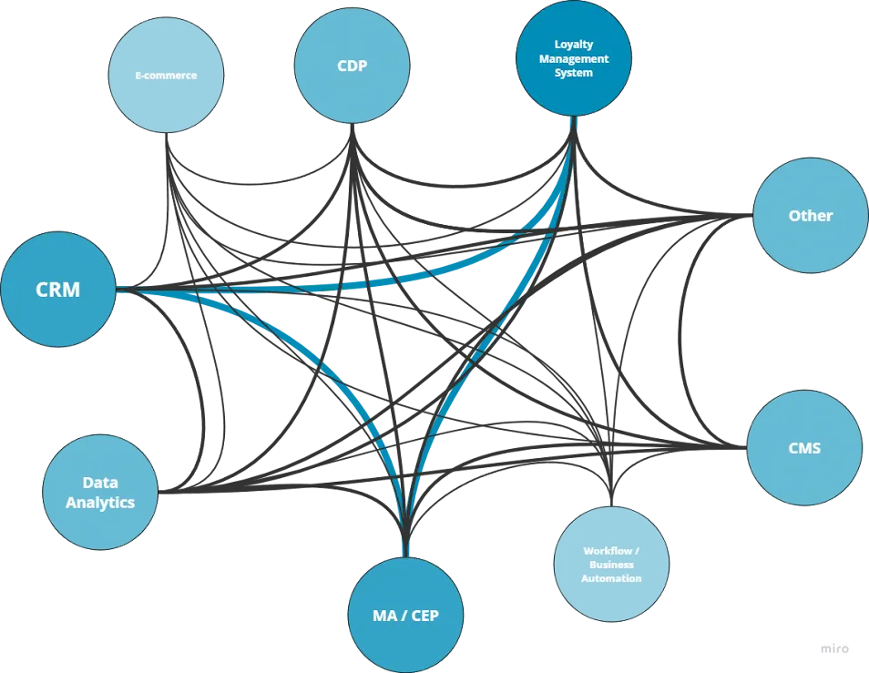 Visual example of composable tech stack