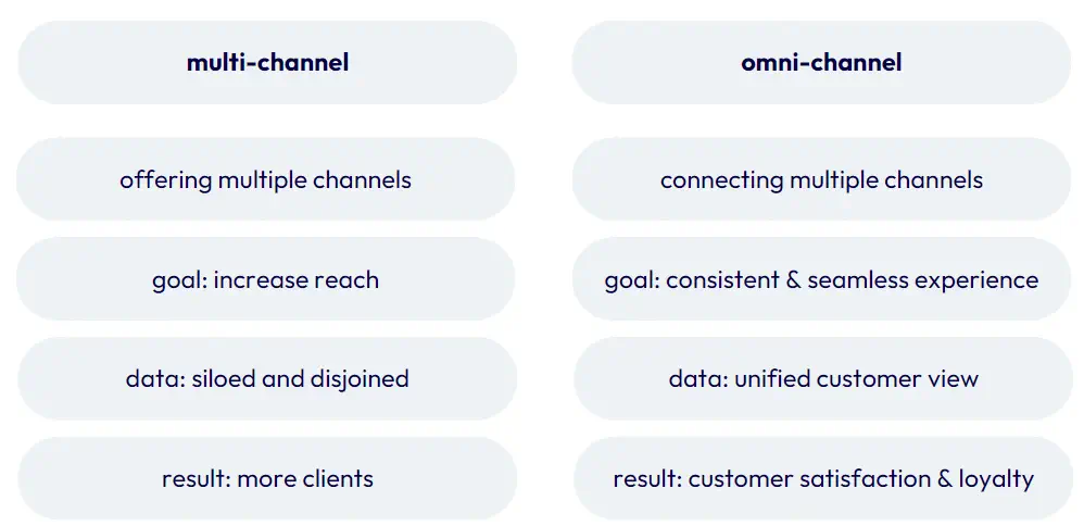 Omnichannel vs multichannel comparison