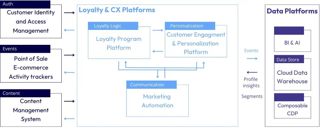 Modern Loyalty Tech Stack Diagram