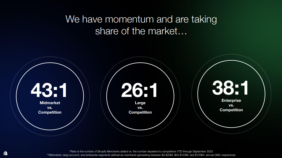 Shopify vs competition