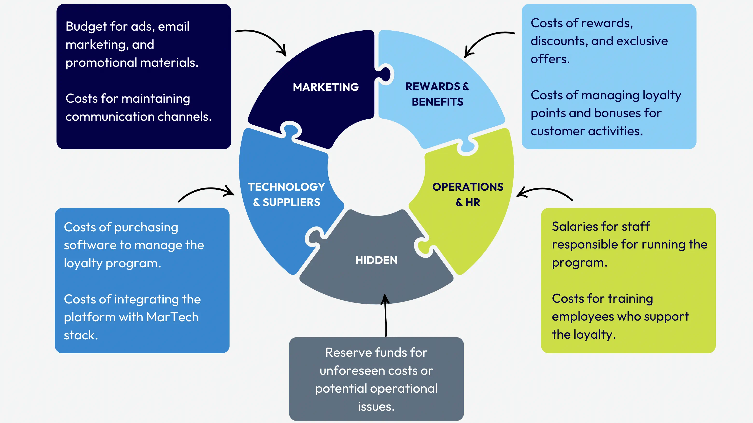 Loyalty cost categories