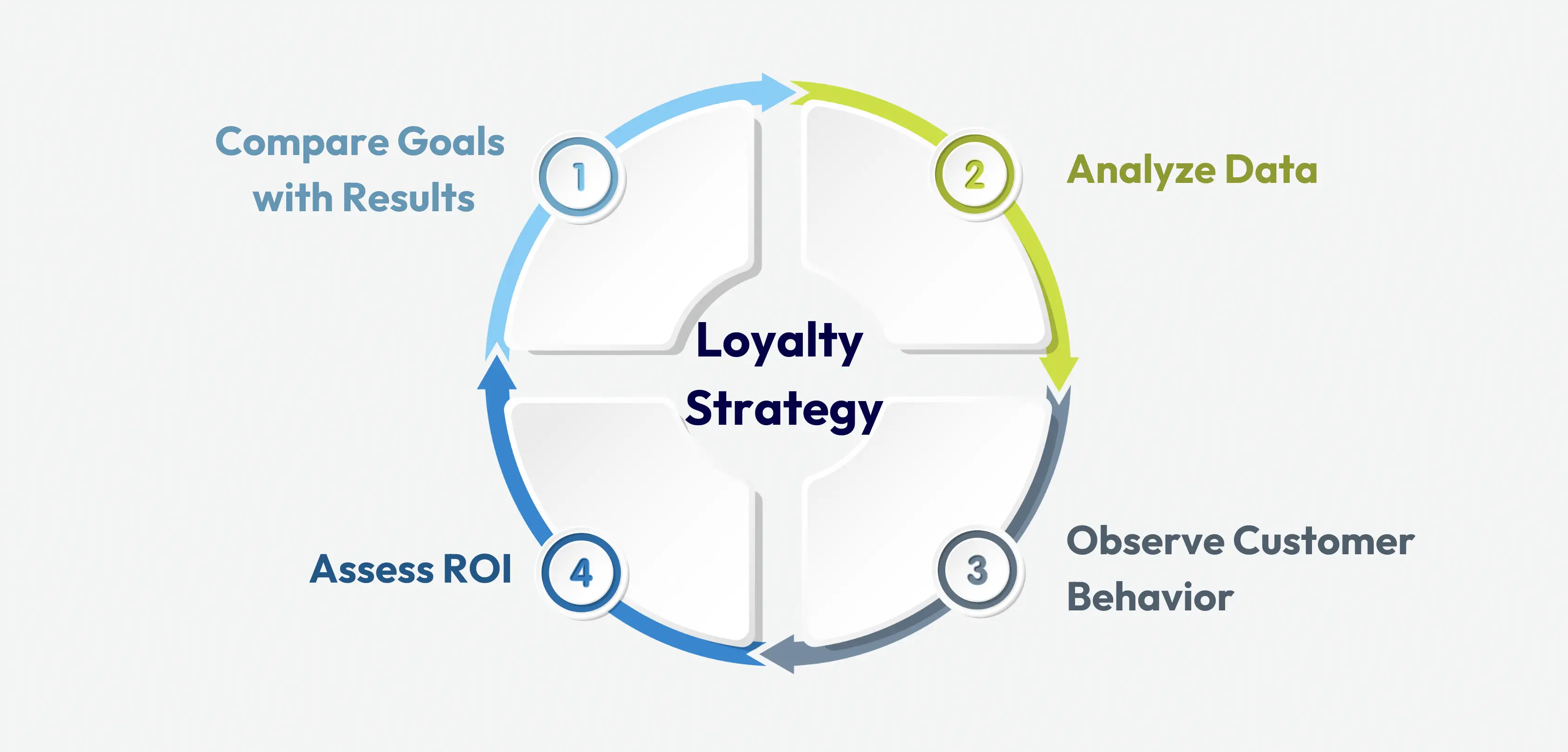 Diagram with iterative activities for regular loyalty program strategy evaluation