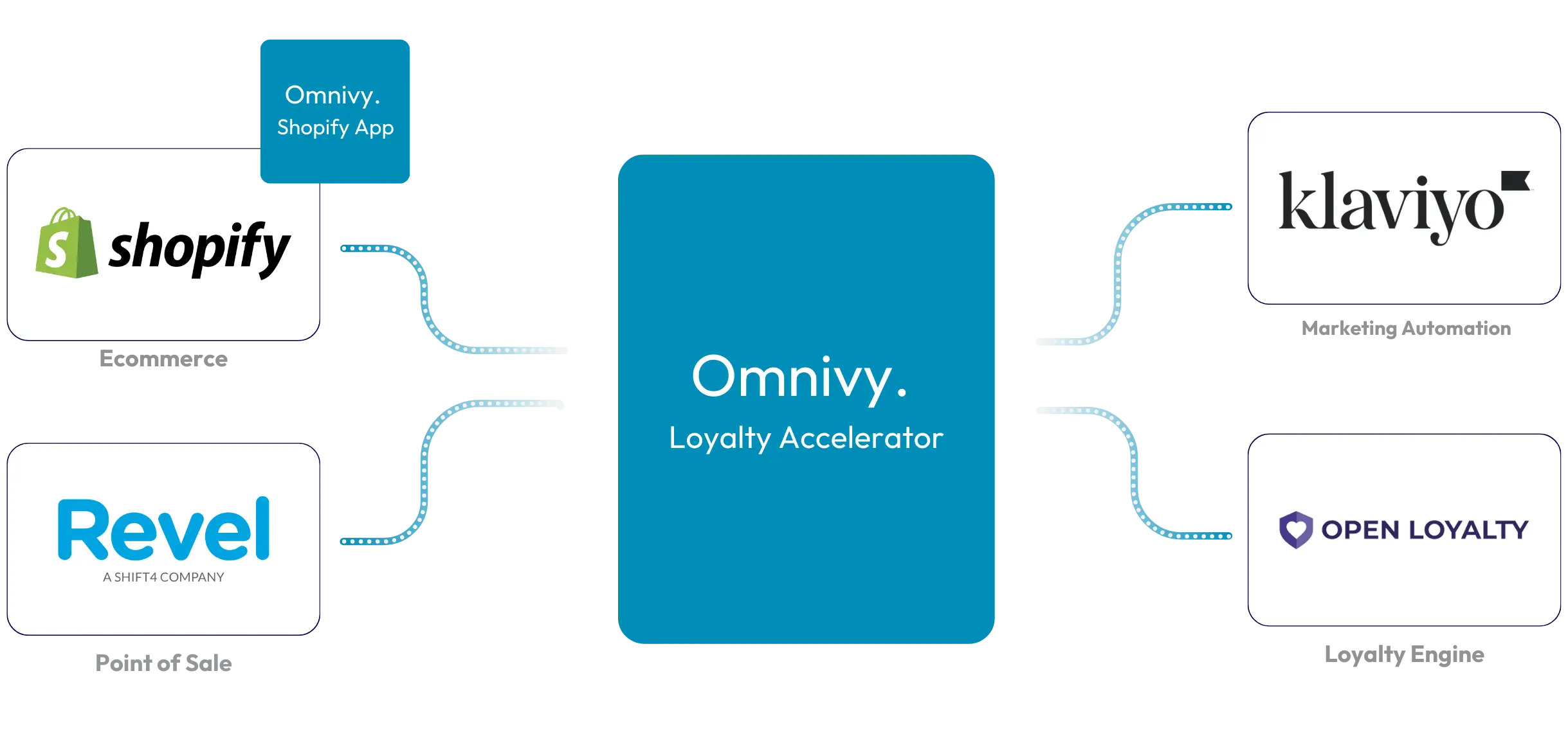 High level system integration diagram