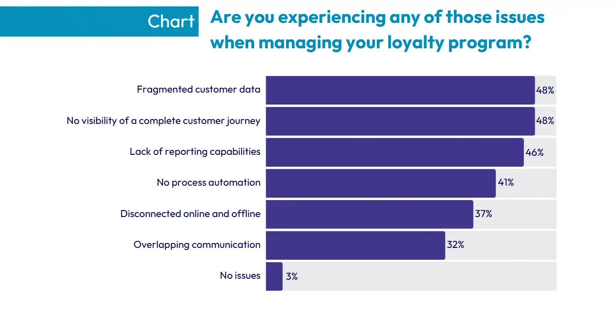 Modern Loyalty Tech Stack Diagram