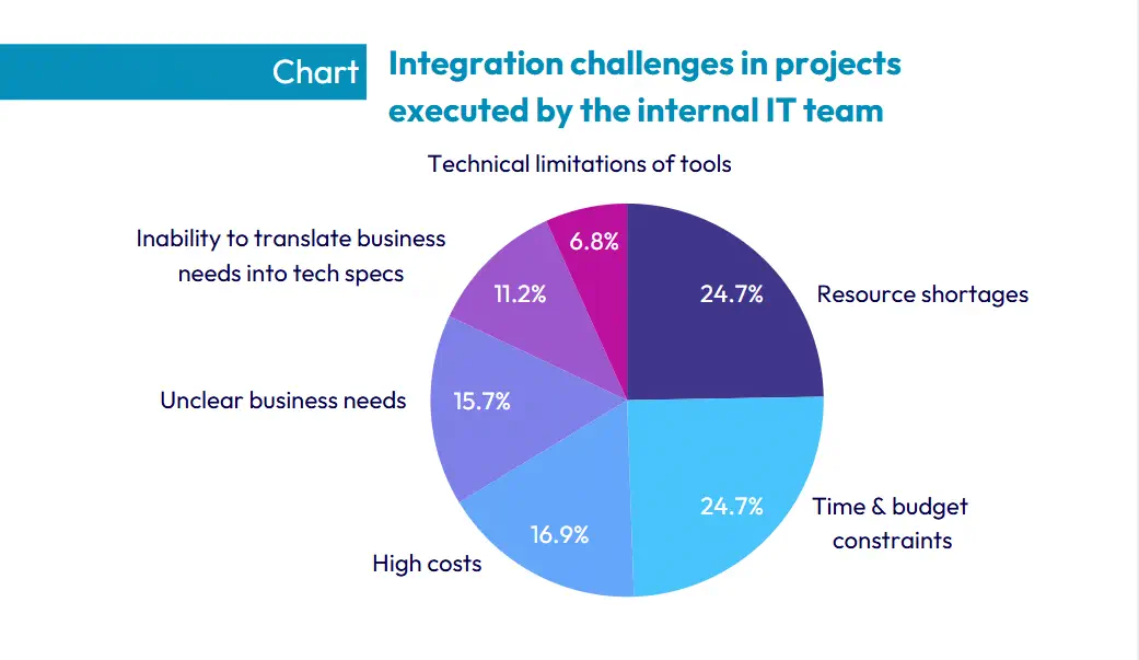 Integration challenges in loyalty projects pie chart