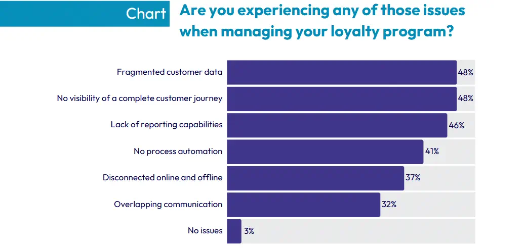 Issues in managing loyalty program horizontal bar chart