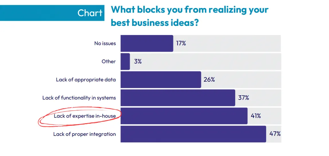 Issues in managing loyalty program horizontal bar chart