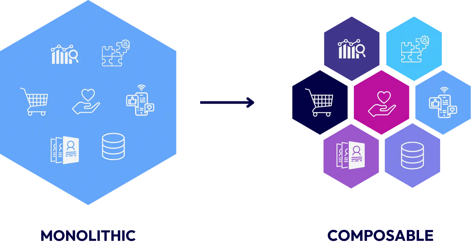 Monolithic to composable systems transition