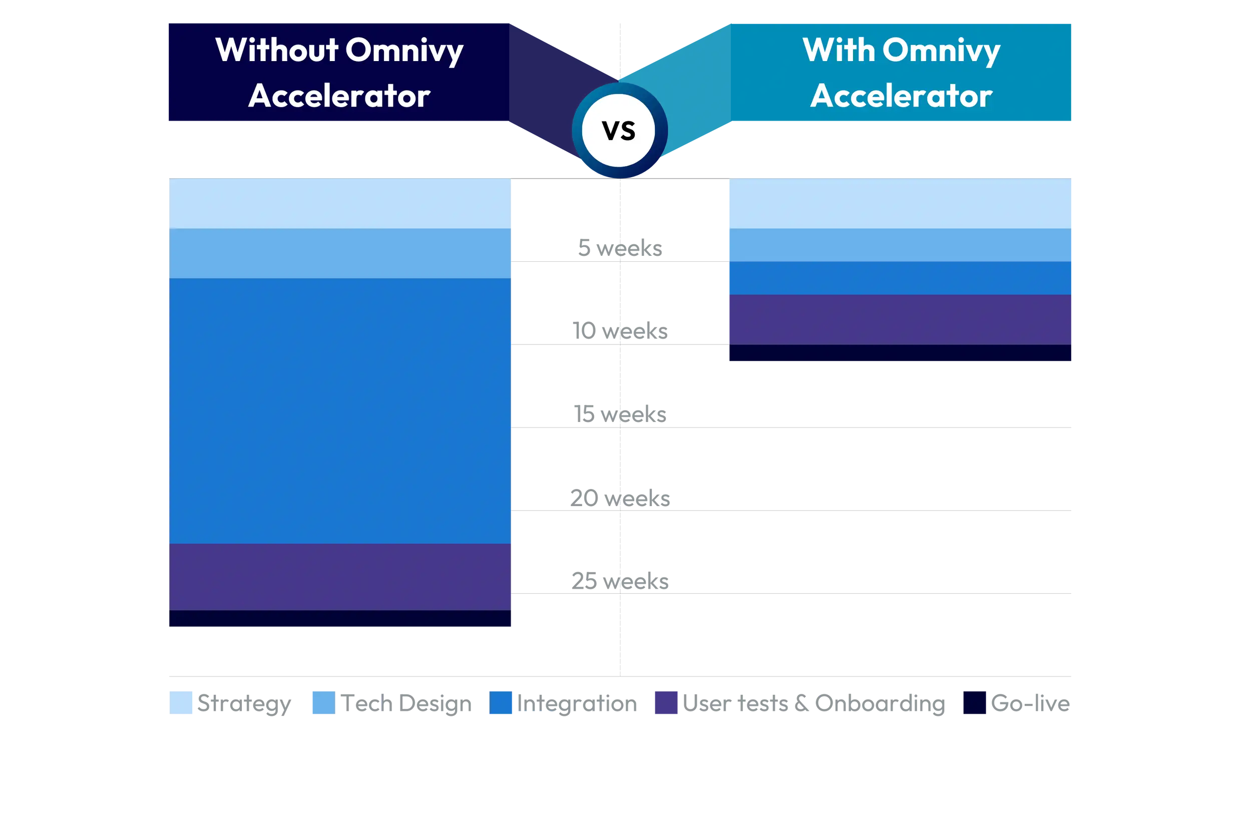 Omnivy Integration Accelerator impact comparison