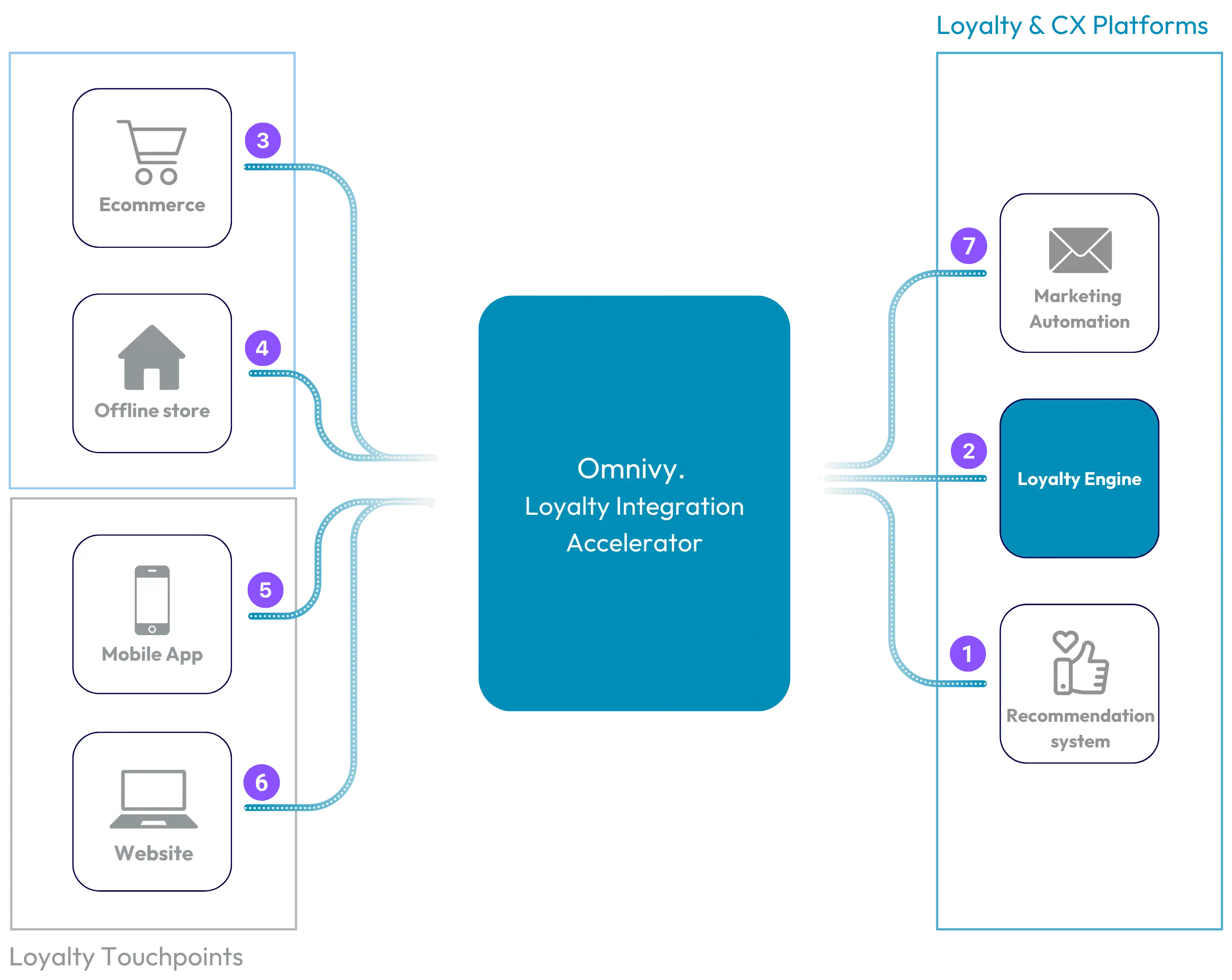 Omnivy Integration Accelerator diagram