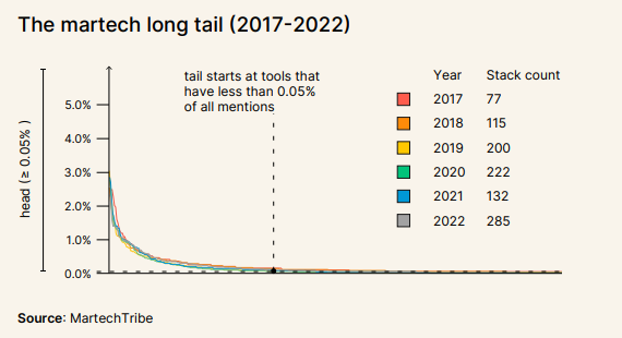 Long tail