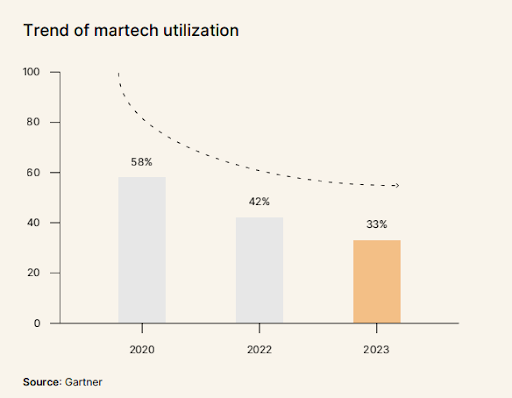 MarTech utilization