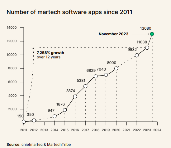 Number of martech apps