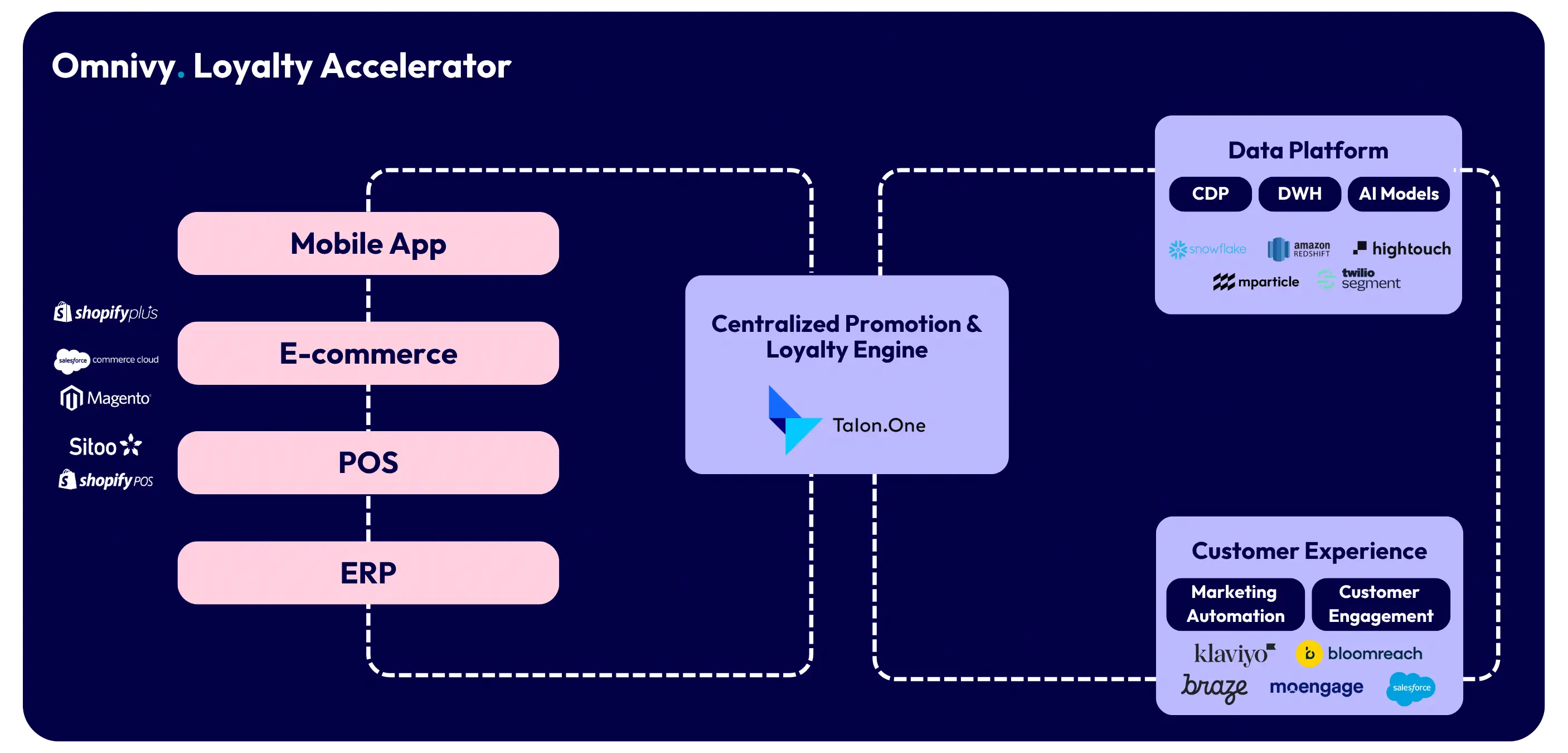 Omnivy Loyalty Accelerator diagram