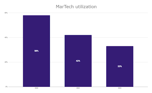 MarTech utilization