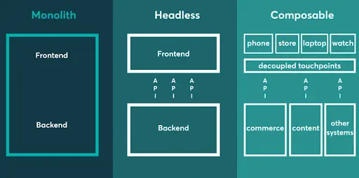 Monolith vs headless vs composable