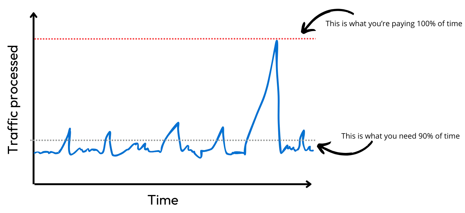 Diagram showing the typical distribution of traffic over time